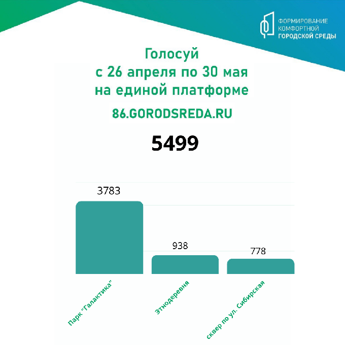 Рейтинговое голосование за объекты благоустройства по программе «Формирование комфортной городской среды» в рамках нацпроекта «Жилье и городская среда» продолжается