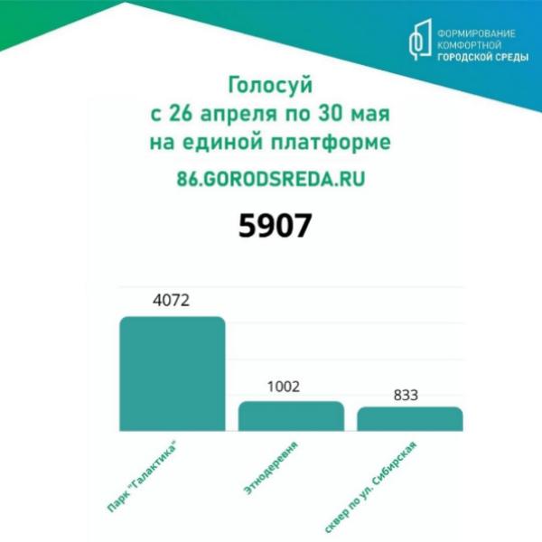 5907 когалымчан приняли участие в рейтинговом голосовании 